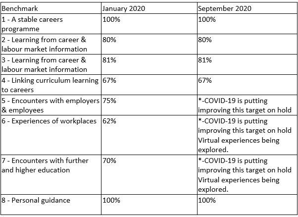 Careers benchmark