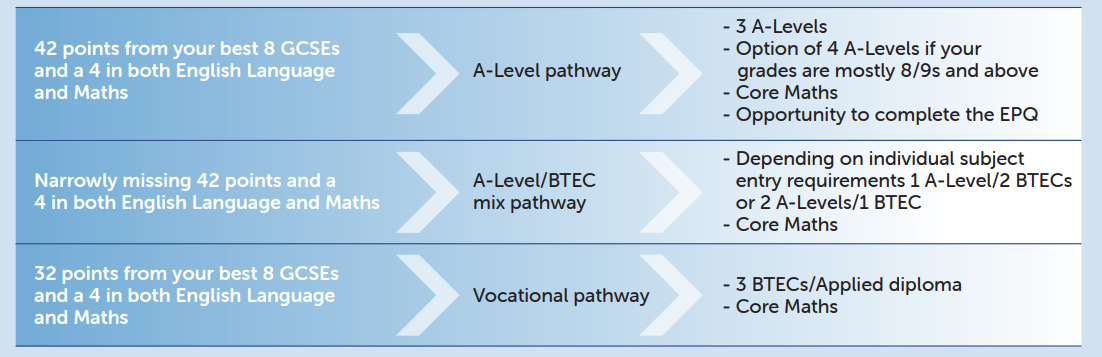 BCHS Sixth Form Pathways
